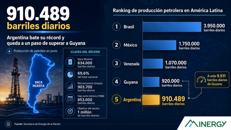 Argentina alcanzó otro récord en la producción diaria de barriles de petróleo.