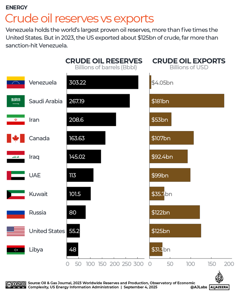 INTERACTIVE-Crude-oil-reserves-vs-exports petroleo