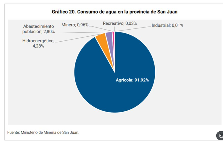 Los datos que muestran el consumo de agua en San Juan, según la actividad. Los datos que muestran el consumo de agua en San Juan, según la actividad.