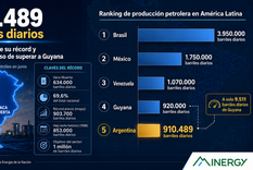 Argentina alcanzó otro récord en la producción diaria de barriles de petróleo.