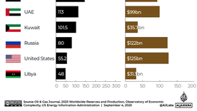 Venezuela, el gigante dormido con las mayores reservas de petróleo del mundo y una tecnología ausente 