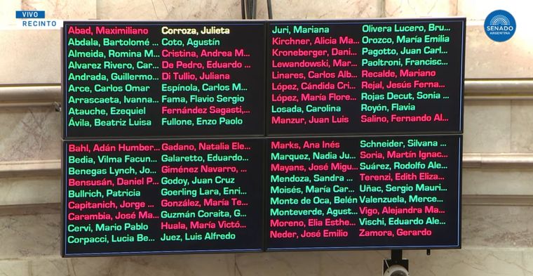 Así votaron los senadores la reforma de la Ley de Glaciares.
