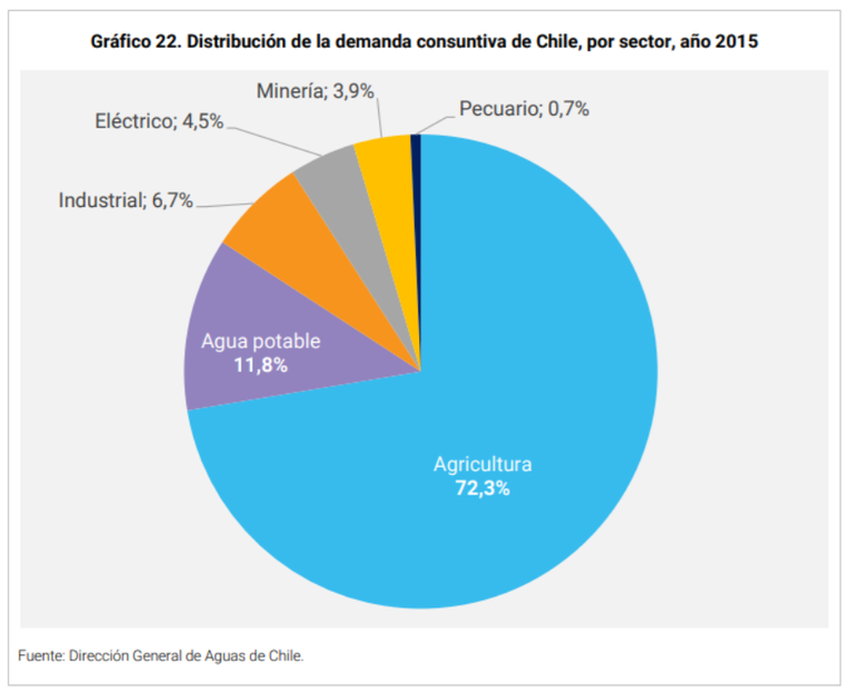 Un cuadro que muestra el consumo de agua por actividad en Chile. Un cuadro que muestra el consumo de agua por actividad en Chile.