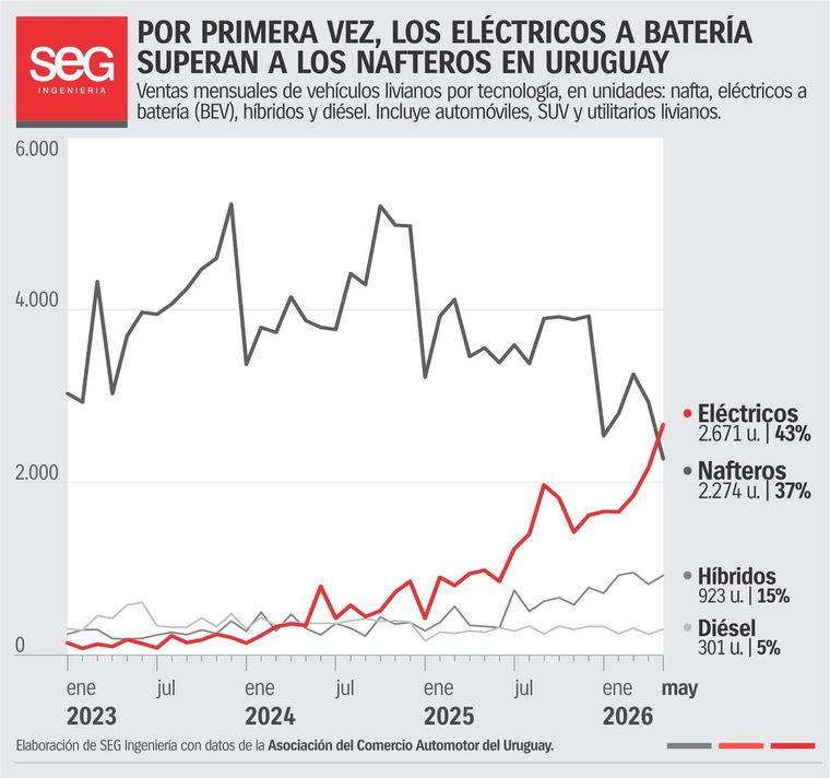 Gráfico comparativo de las ventas de autos en Uruguay. Los eléctricos picaron en punta. Gráfico comparativo de las ventas de autos en Uruguay. Los eléctricos picaron en punta.