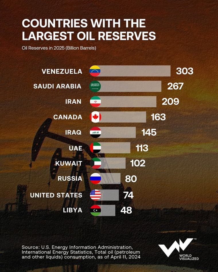 Los países y sus reservas petroleras. Los países y sus reservas petroleras.